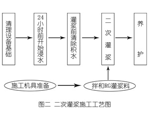 上林灌浆料施工工艺—文字完整版